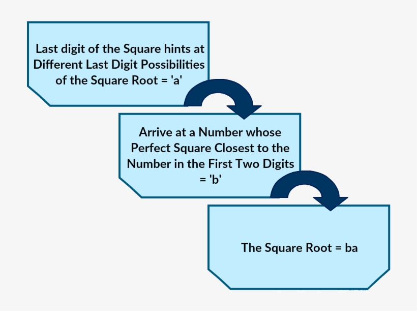 Find The Square Root - Square Root, transparent png