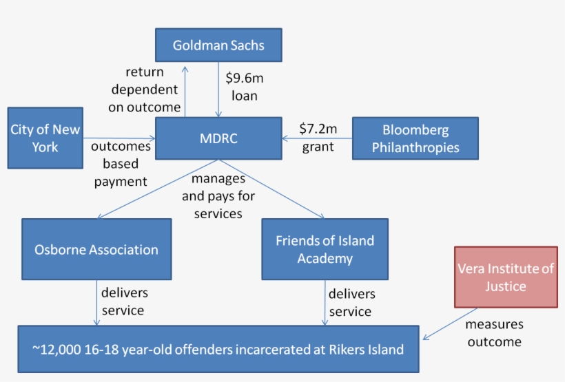 There - Social Impact Bond Works Nsw, transparent png