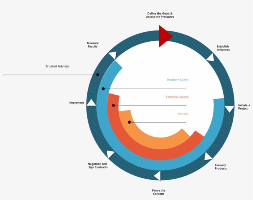 The Customer's Decision Cycle - Test Automation, transparent png