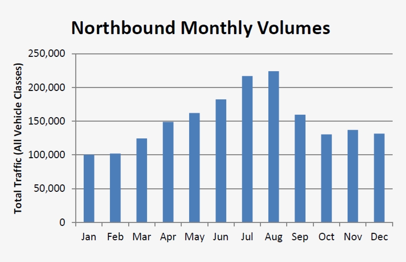 Traffic Crossing The Chesapeake Bay Bridge-tunnel Peaks - Index Of Uk Industrial Production, transparent png