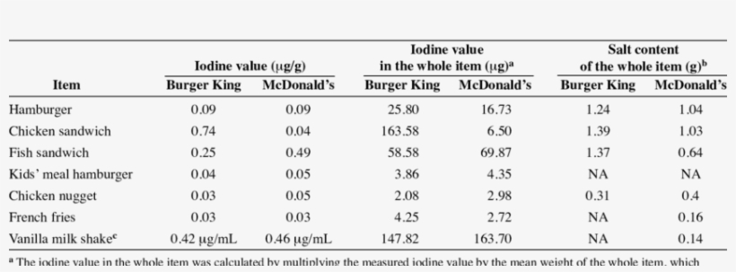 Iodine And Salt Content In Burger King And Mcdonald's - Number, transparent png