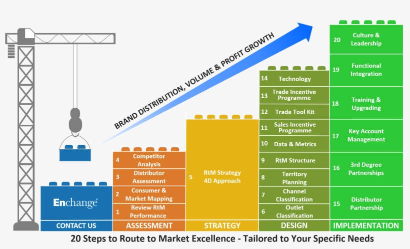 20 Steps To Route To Market Excellence - Route To Market, transparent png