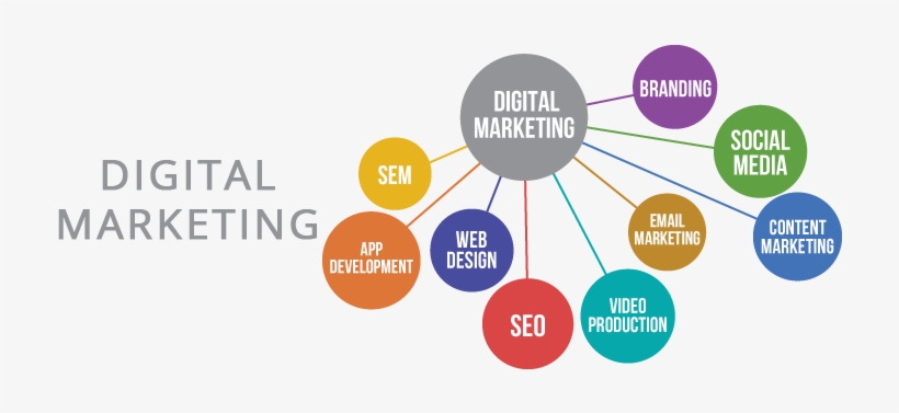 Types Of Digital Marketing, transparent png