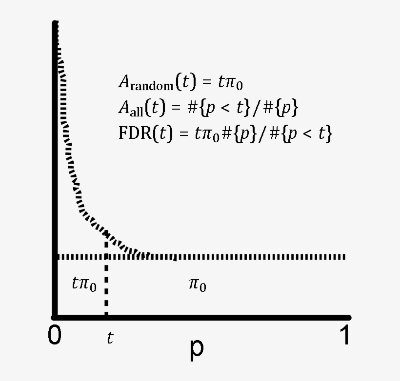 6 - White - Fdr P Value Distribution, transparent png