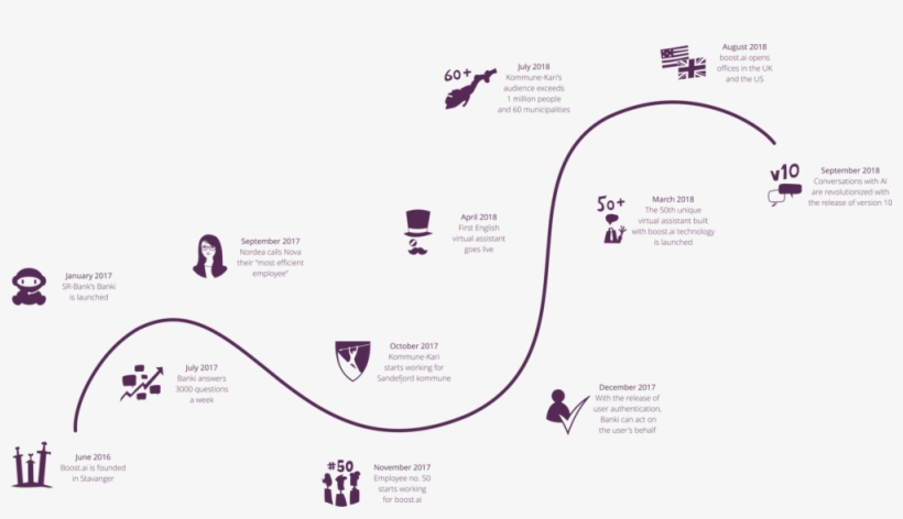 Boost Ai Timeline - Boost Ai As, transparent png