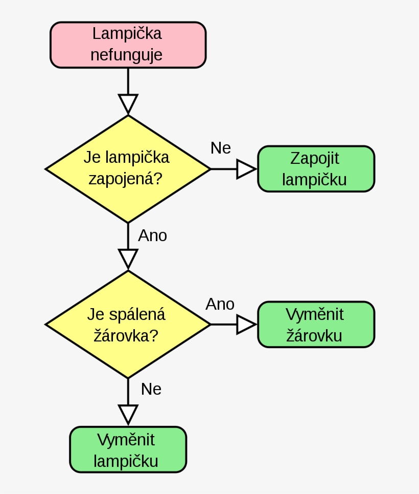 Do First-time Novelists Outline Too Much - Chemical Process Flow Chart, transparent png