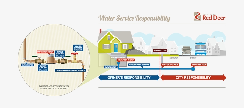 Water Service Lines Graphic - Water Utility Service Line Responsibility, transparent png