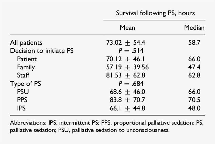 Palliative Sedation And Survival - Number, transparent png
