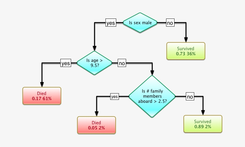 Titanic Survival Decison Tree Svg - Jpeg, transparent png