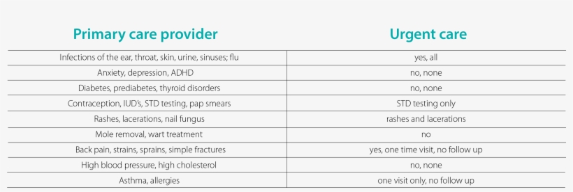 Primary Care And Urgent Care Graph - Number, transparent png