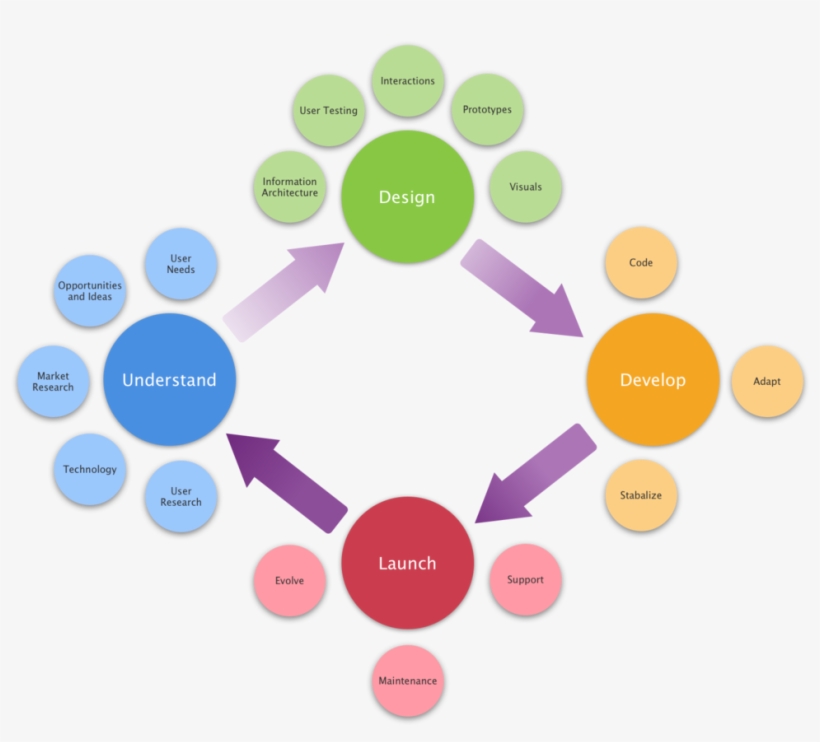 Design Process - Design - 1000x862 PNG Download - PNGkit