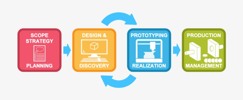 Product Development Process, transparent png