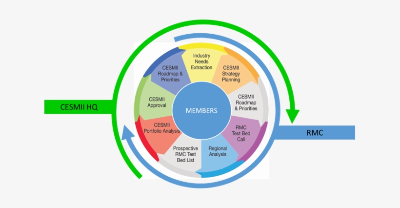 Strategic Planning Process - Strategic Planning, transparent png