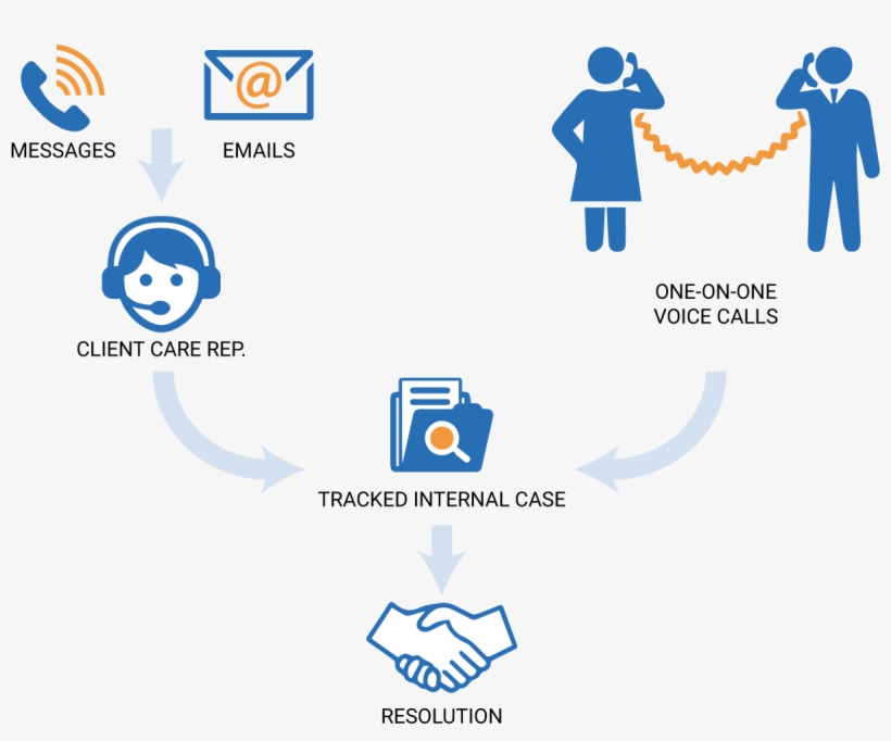Do You Have A More Urgent Request - Software Customer Support Process, transparent png