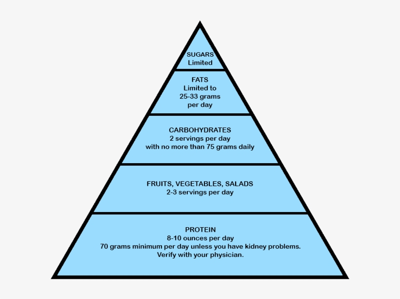 Bariatric Food Pyramid - Hierarchy Of Eu Law Sources, transparent png