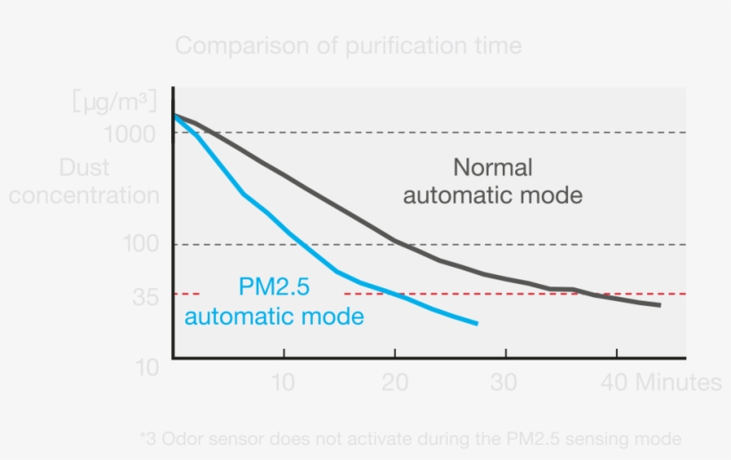 New Particles Entering From Outside During Ventilation - Fatty Acid, transparent png