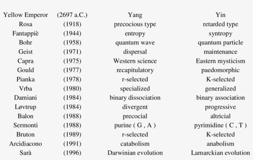 Analogies Between Yin Yang Concept And Same Scientific - Yang Type, transparent png