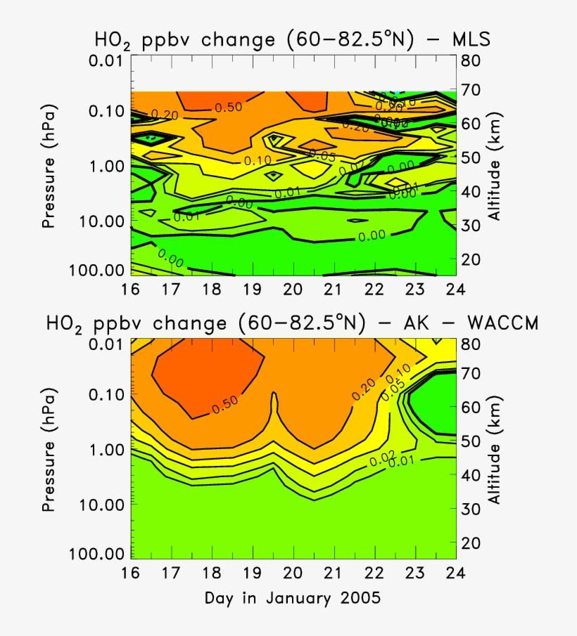 Daily Averaged Ho 2 Changes From Aura Mls Measurements - Diagram, transparent png