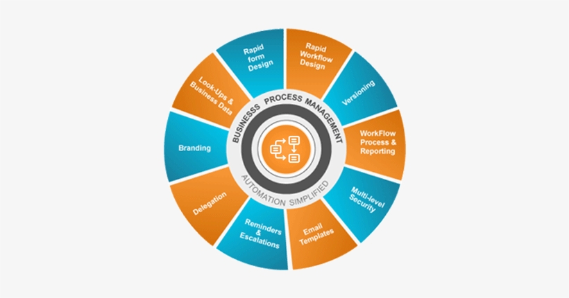 Sdrops Has Helped Many Businesses To Automate Their - Decade Of Change Gatwick, transparent png