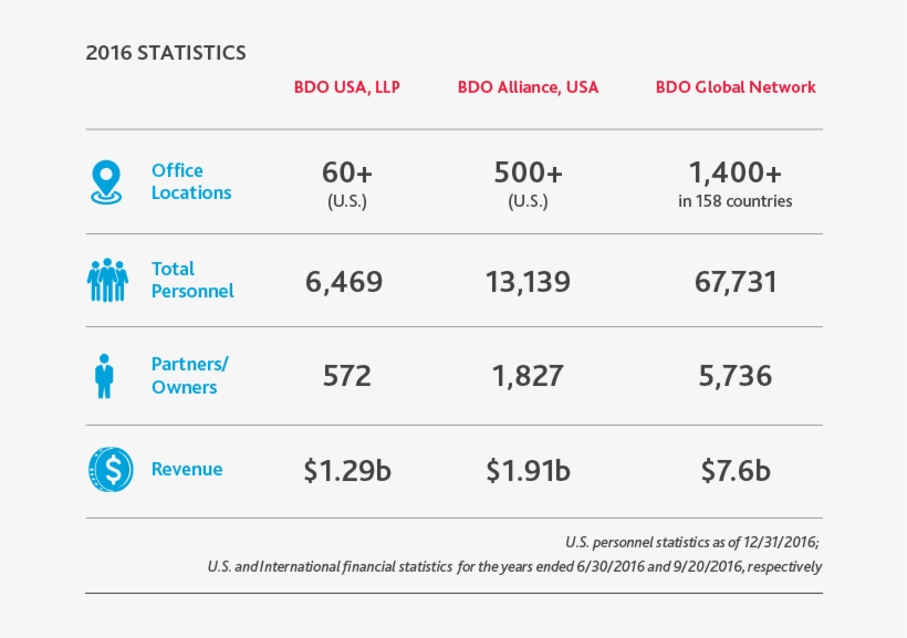 Broadly Serving Global And Domestic Clients - Statistics, transparent png