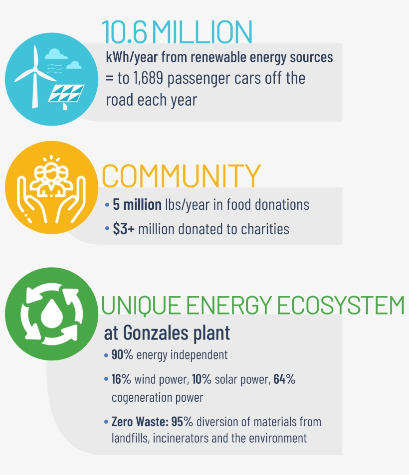 Tyf Sustainability Stats - Graphic Design, transparent png