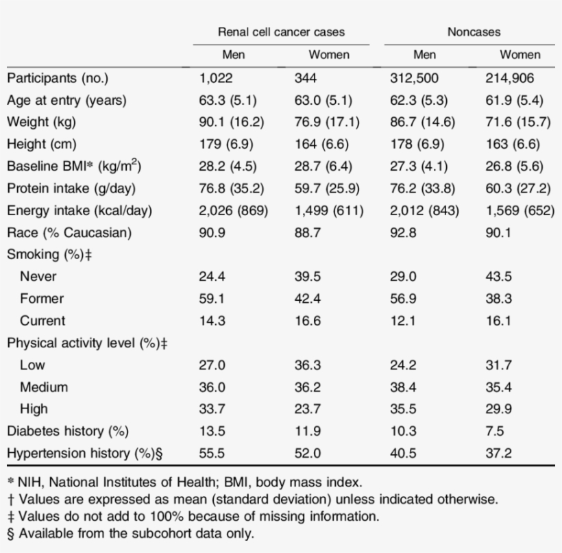 Baseline Characteristics Of The Nih*-aarp Diet And - Number, transparent png