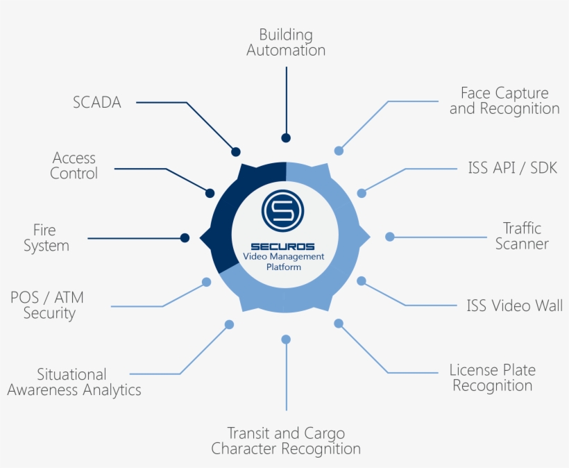 The Securos Platform Is Suited For Large Mission Critical - Diagram, transparent png