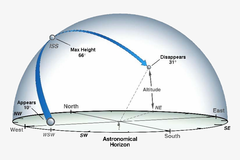 Track The Astronauts On The Iss - Horizon Degrees, transparent png
