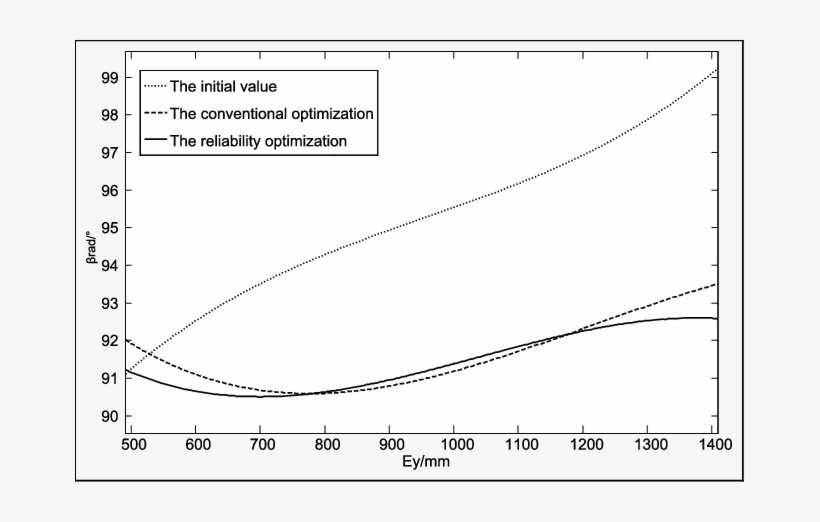 The Relationships Of Displacement E Y And The Deflection - Diagram, transparent png