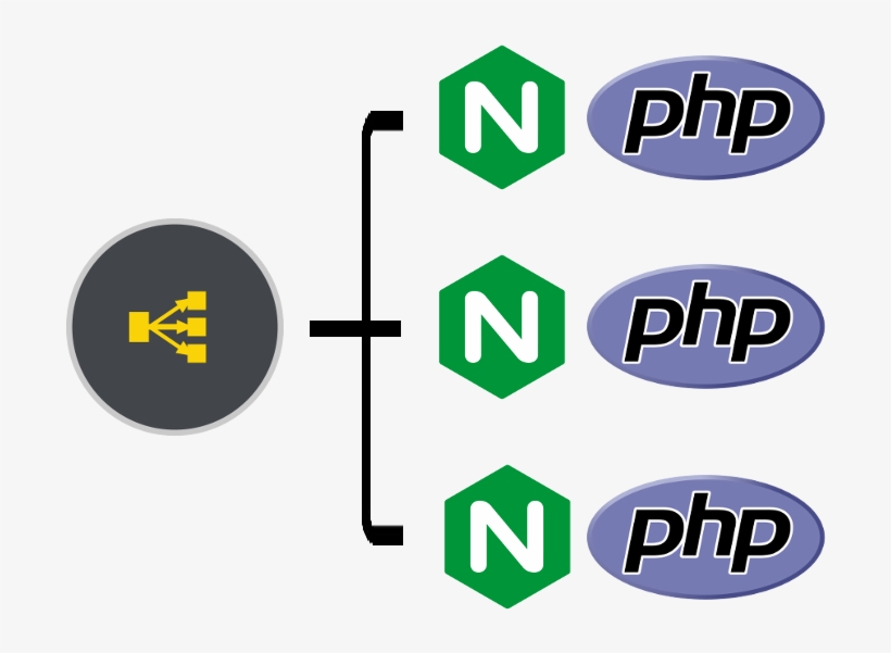A Load Balancer In Front Of Many Nginx Php Sites - Php, transparent png