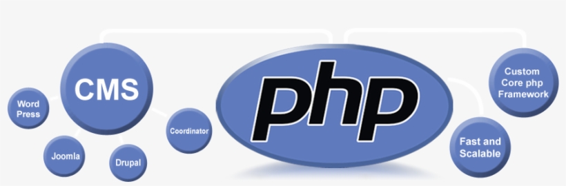 Core Php - Php, transparent png