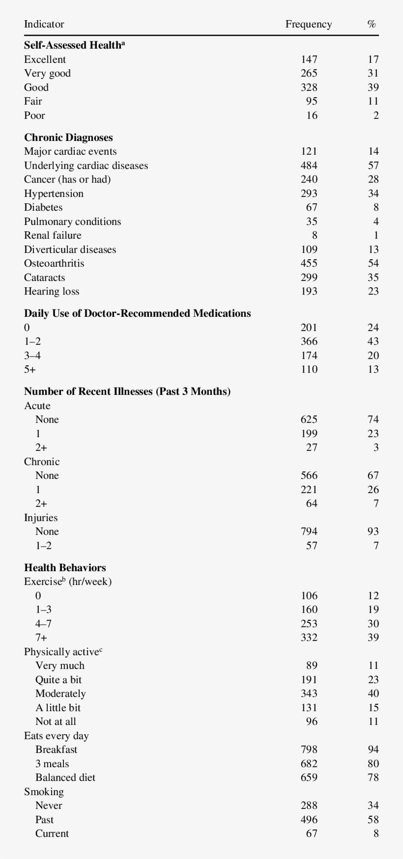 Health Status Of The Rutgers Aging And Health Study - Tabela Agma Fator De Serviço, transparent png
