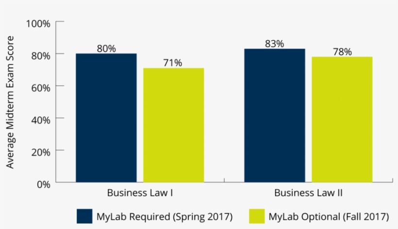 Average Midterm Exam Score With Mylab Required And - Diagram, transparent png