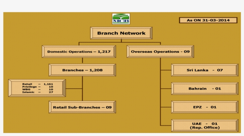 Mcb Bank Network Retail Banking Group Circle/ Hyderabad - Diagram, transparent png