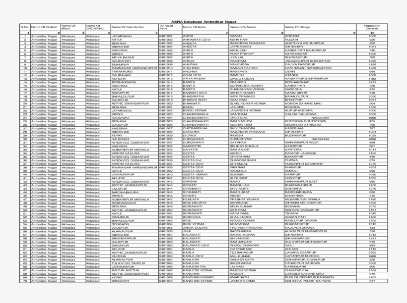 Asha Database Ambedkar Nagar Population Covered 1 Ambedkar - Monochrome, transparent png