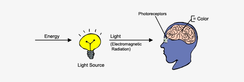 Color, Light And Energy - Energy Of Light, transparent png