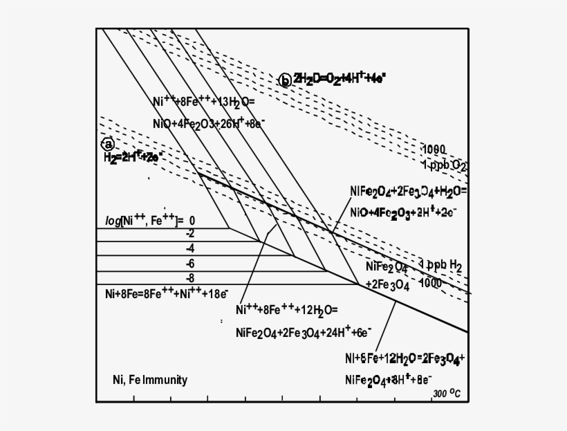 High Temperature E-ph Diagram For Nife 2 O 4 Fe 3 O - Ferric, transparent png
