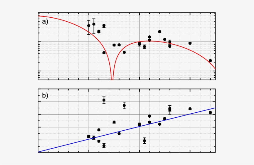 A) The Maximal Ic Times R N Is Plotted Versus D Nife - Error Bar, transparent png