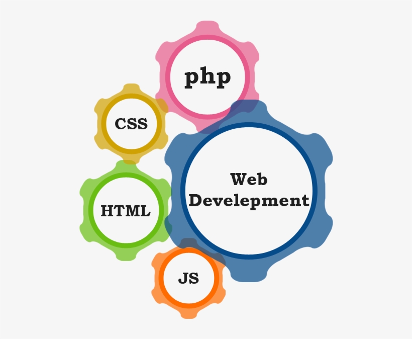 We Work With Our Clients And Help Them To Define Their - Web Development Images Png, transparent png