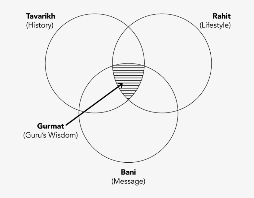Sikh Response Gurmat Jul31 - Gurmat, transparent png