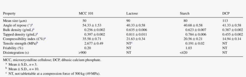 Powder Physical Characteristics Of Excipients And Physical - Physical Property, transparent png