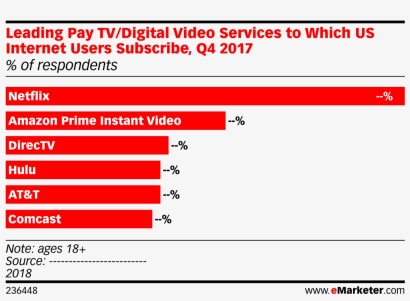 Leading Pay Tv/digital Video Services To Which Us Internet - Emarketer, transparent png