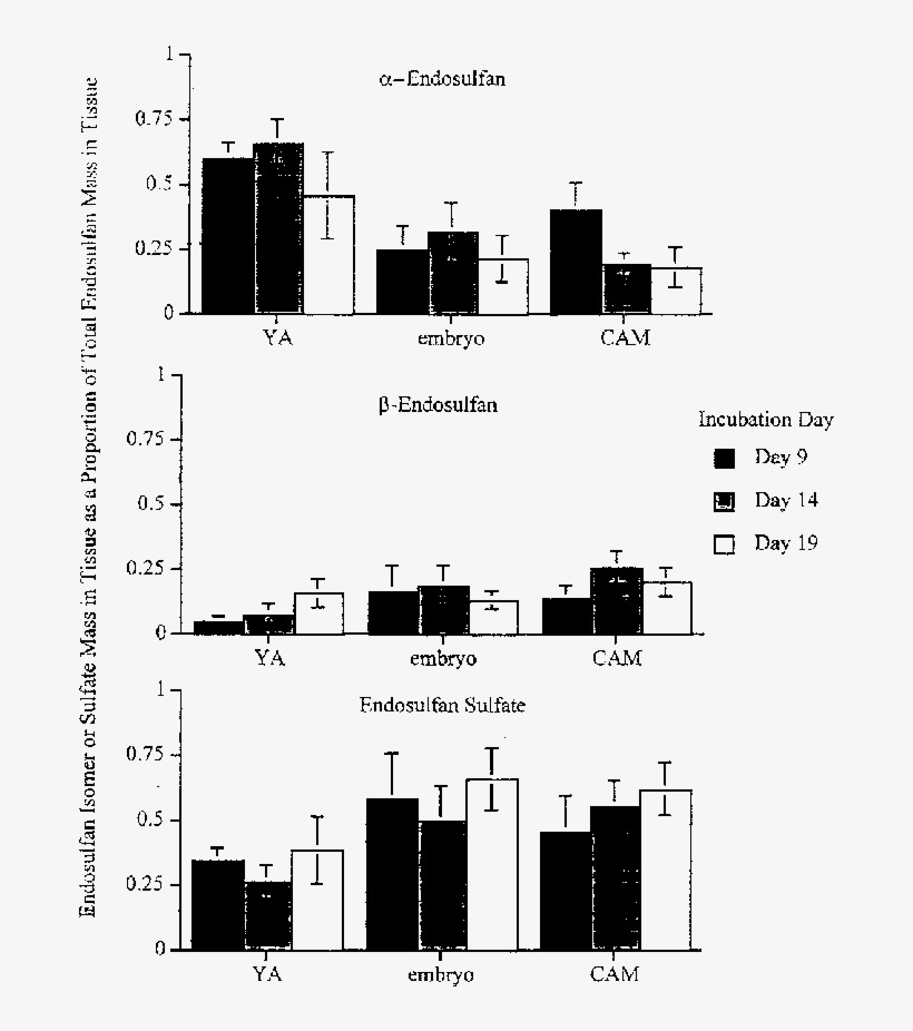 Changes In Endosulfan Isomer And Endosulfan Sulfate - Diagram, transparent png