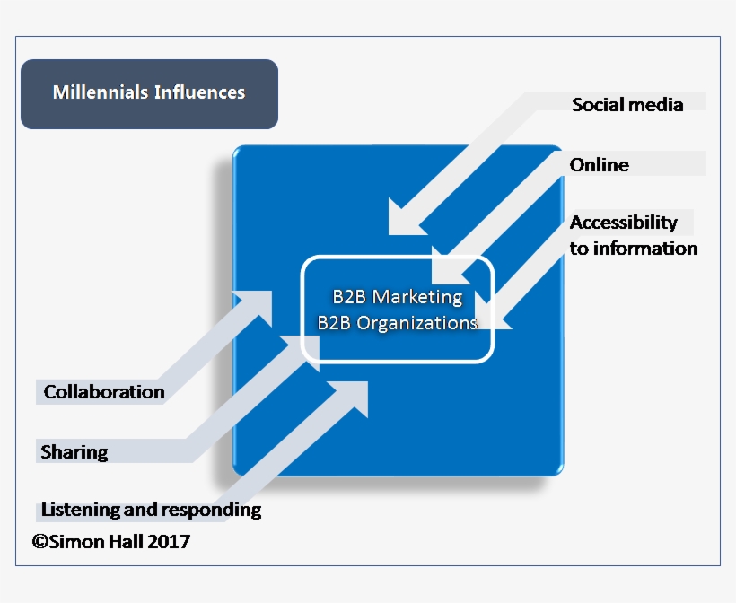 B2b Marketing Article 1 - Marketing, transparent png