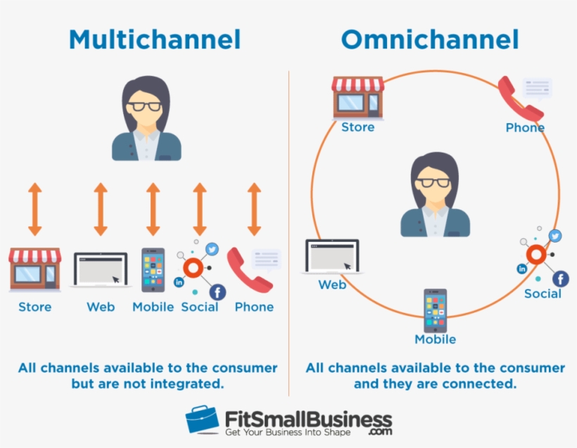 With Mobile Devices Of New Magento 2 Extensions, For - Multi Channel And Omni Channel, transparent png