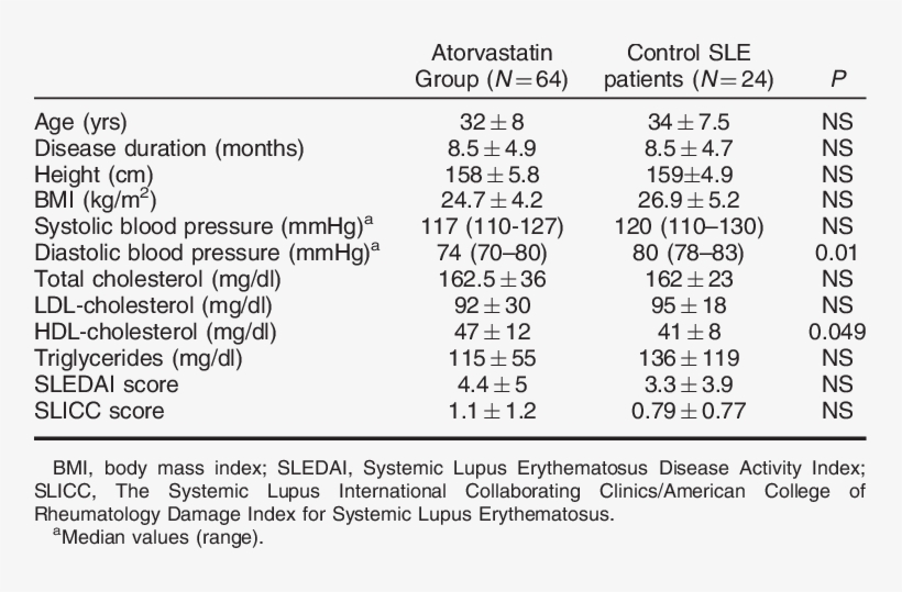 Demographic Characteristics And Baseline Risk Factors - Atorvastatin, transparent png