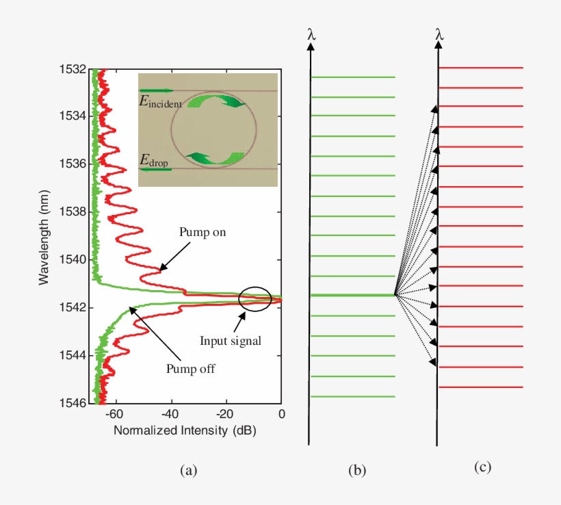 (a) Spectrum Of The Drop Port Measured For A Ring Resonator - Diagram, transparent png