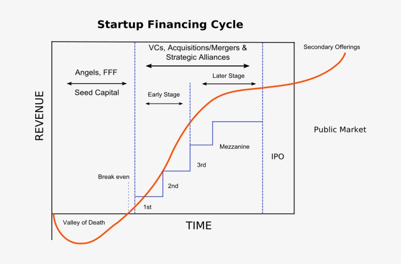Startups In India & Their Funding - Valley Of Death Start Up, transparent png