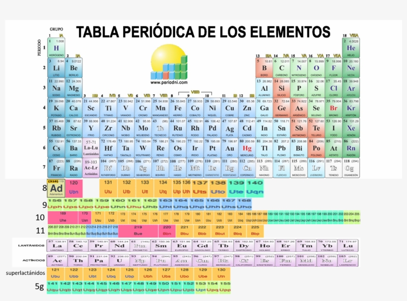 Tabla Periódica Del Futuro - Periodic Table Of Elements, transparent png
