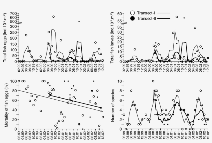 Fluctuations In Ichthyoplankton Of Golden Horn - Ichthyoplankton, transparent png